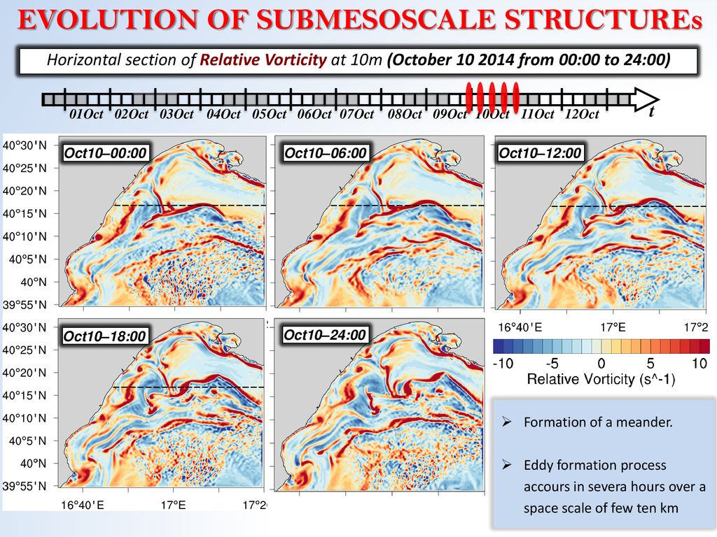 EVOLUTION OF SUBMESOSCALE STRUCTUREs