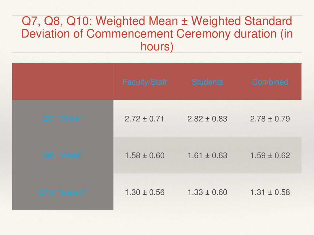 Q7, Q8, Q10: Weighted Mean ± Weighted Standard Deviation of Commencement Ceremony duration (in hours)