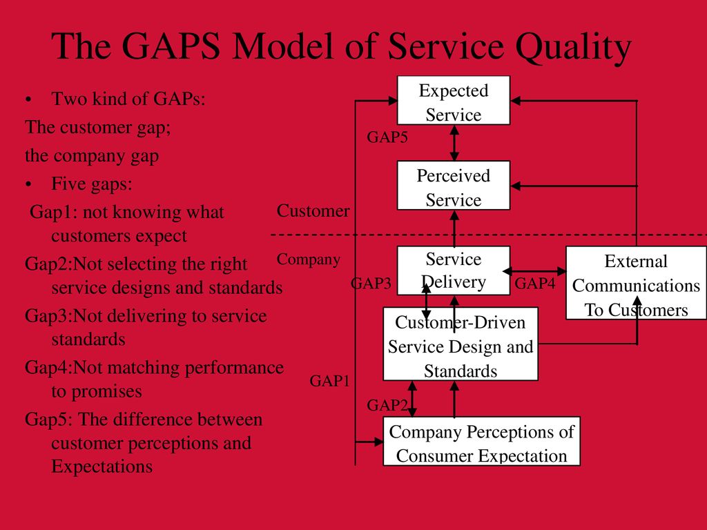 GAPs Model of Service Quality (Service Management) - ppt download