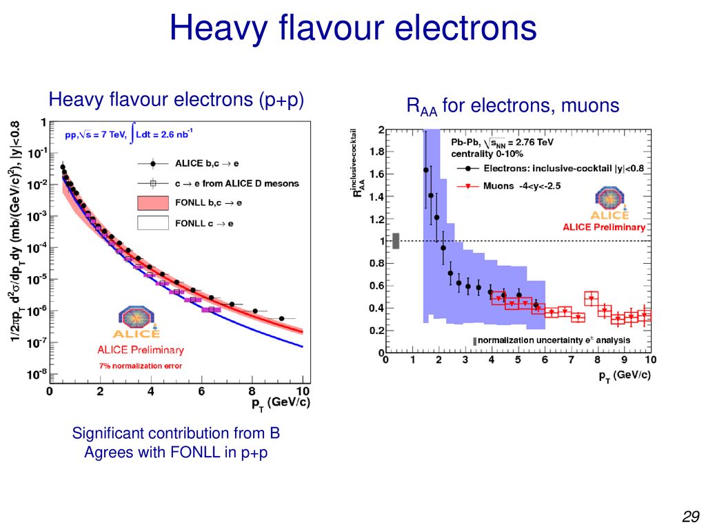 Heavy flavour electrons