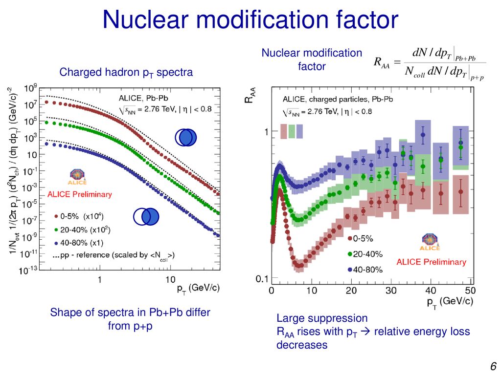 Nuclear modification factor