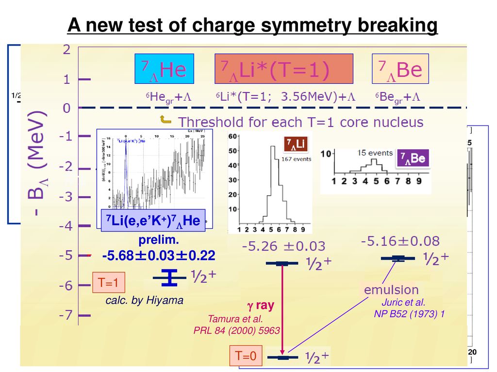 Hyperons In Nuclei Review Ppt Download