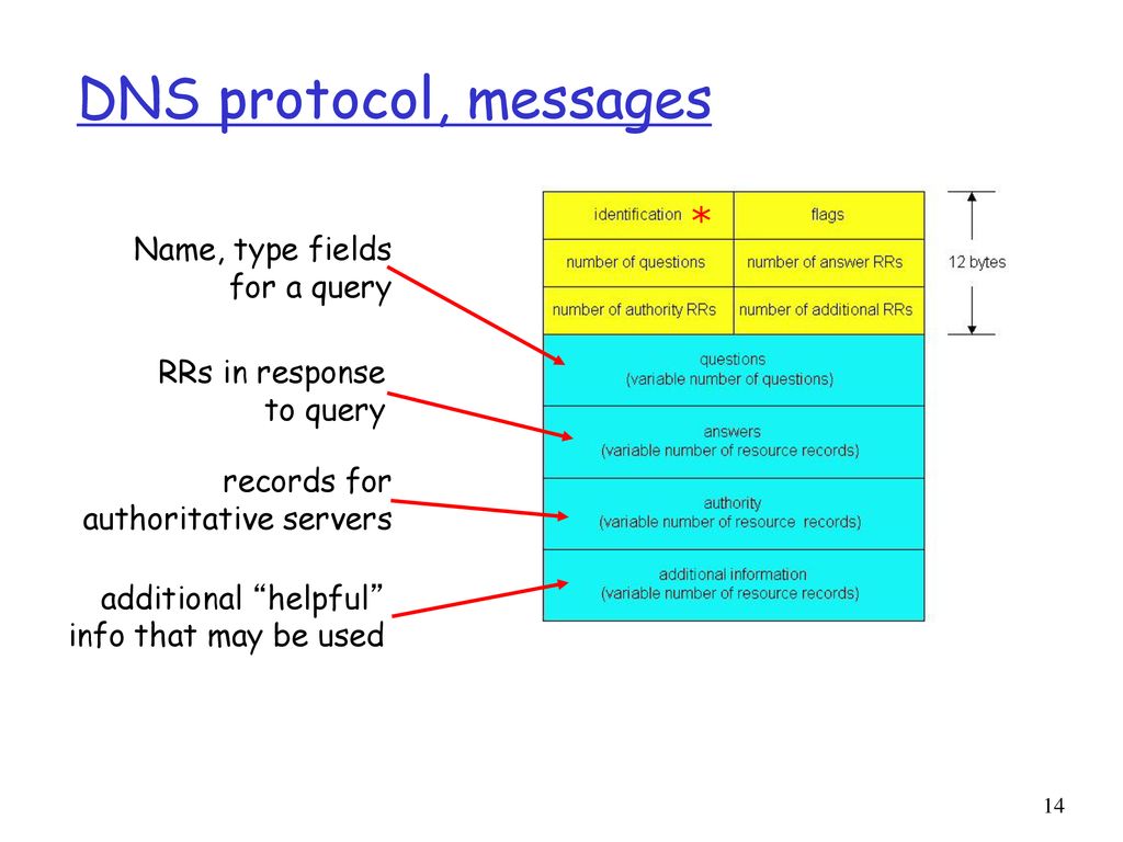Ip messaging. DNS протокол схема. DNS протокол для чайников. Структура DNS протокола. DNS протокол принцип работы.