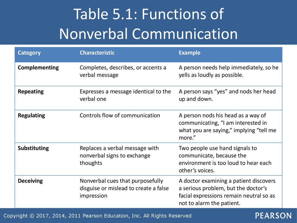 Nonverbal example of communication what is an Which description