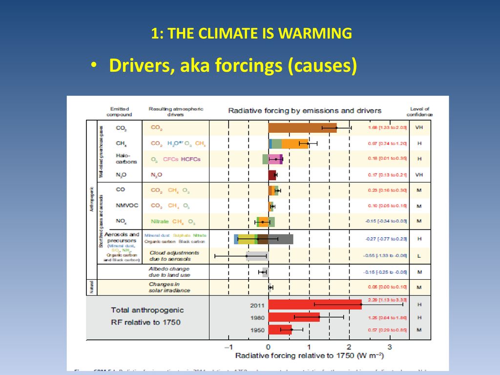 1: THE CLIMATE IS WARMING