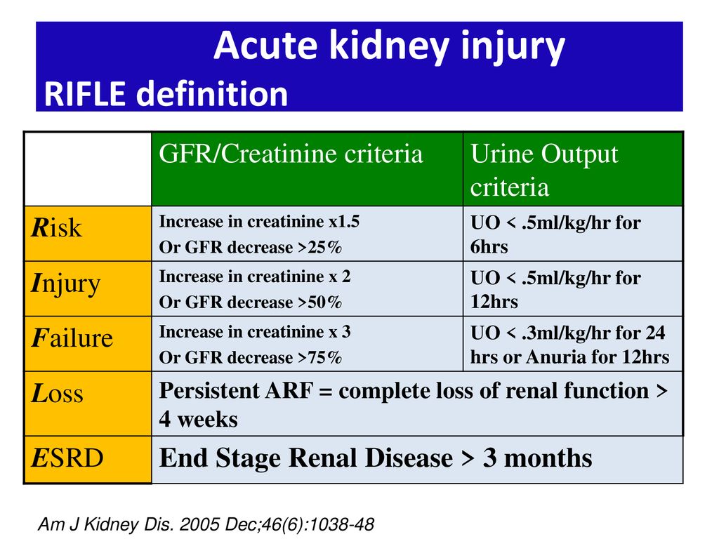 Acute перевод. Akin (acute Kidney injury Network). Rifle Akin. Rifle шкала ОПП. Rifle Arin Kidneys.