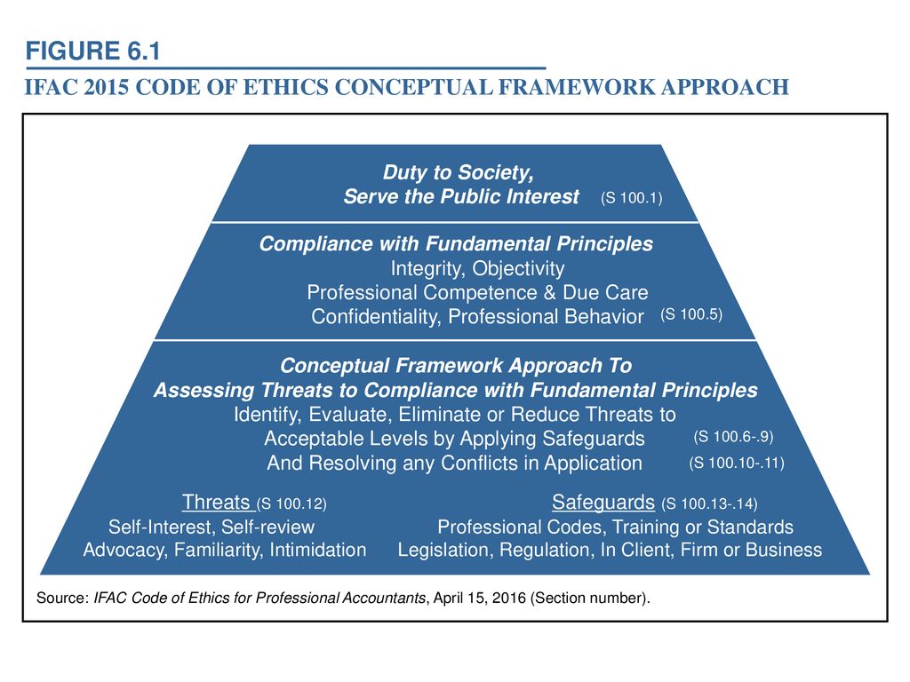 FIGURE 6.1 IFAC 2015 CODE OF ETHICS CONCEPTUAL FRAMEWORK APPROACH
