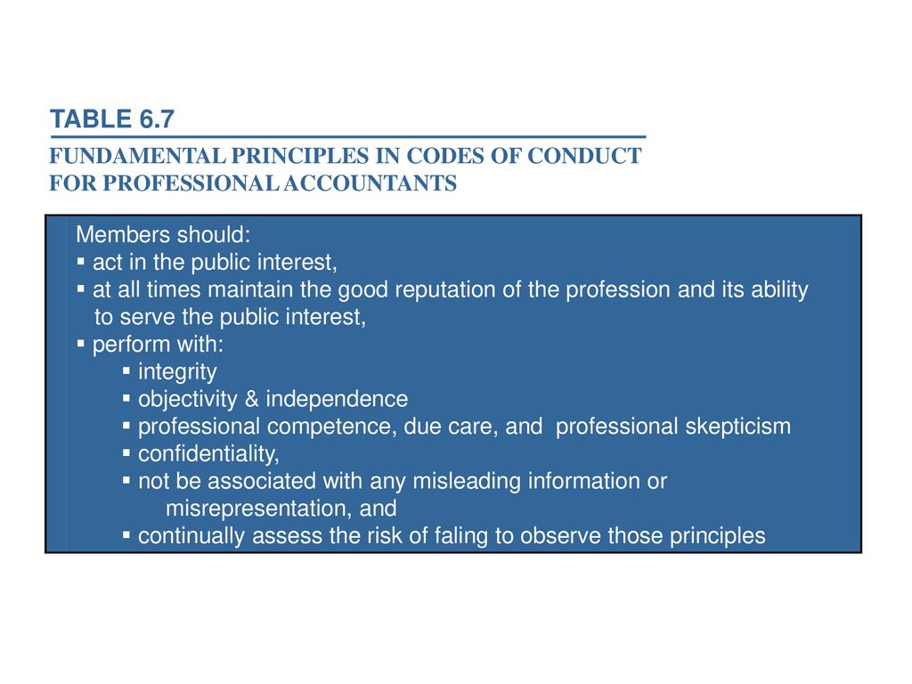 TABLE 6.7 Members should: act in the public interest,