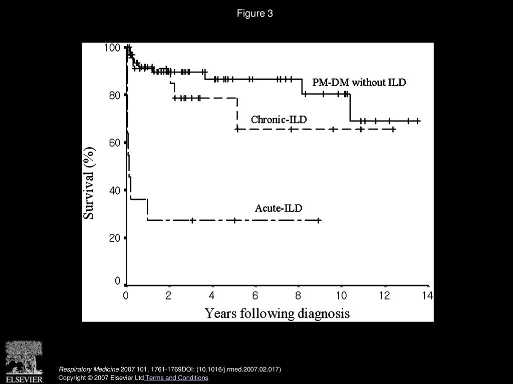 Figure 3 Overall survival curves of the patients with polymyositis-dermatomyositis (PM–DM) according to the state of lung involvement (p<0.05).