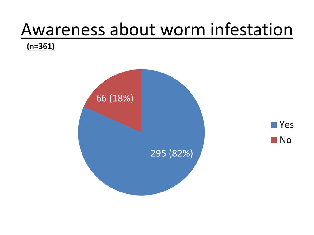 Awareness about worm infestation