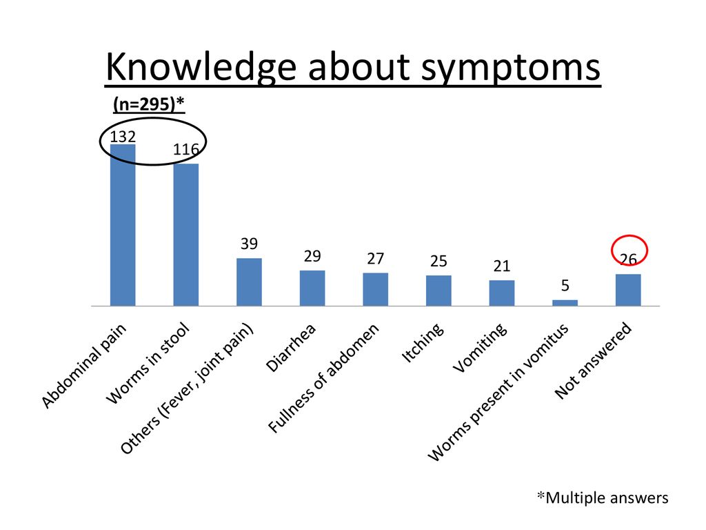 Knowledge about symptoms