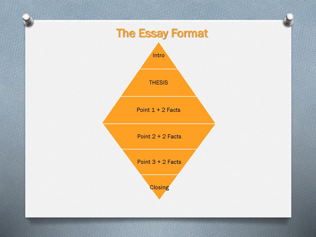 The Essay Format Intro THESIS Point Facts Point Facts