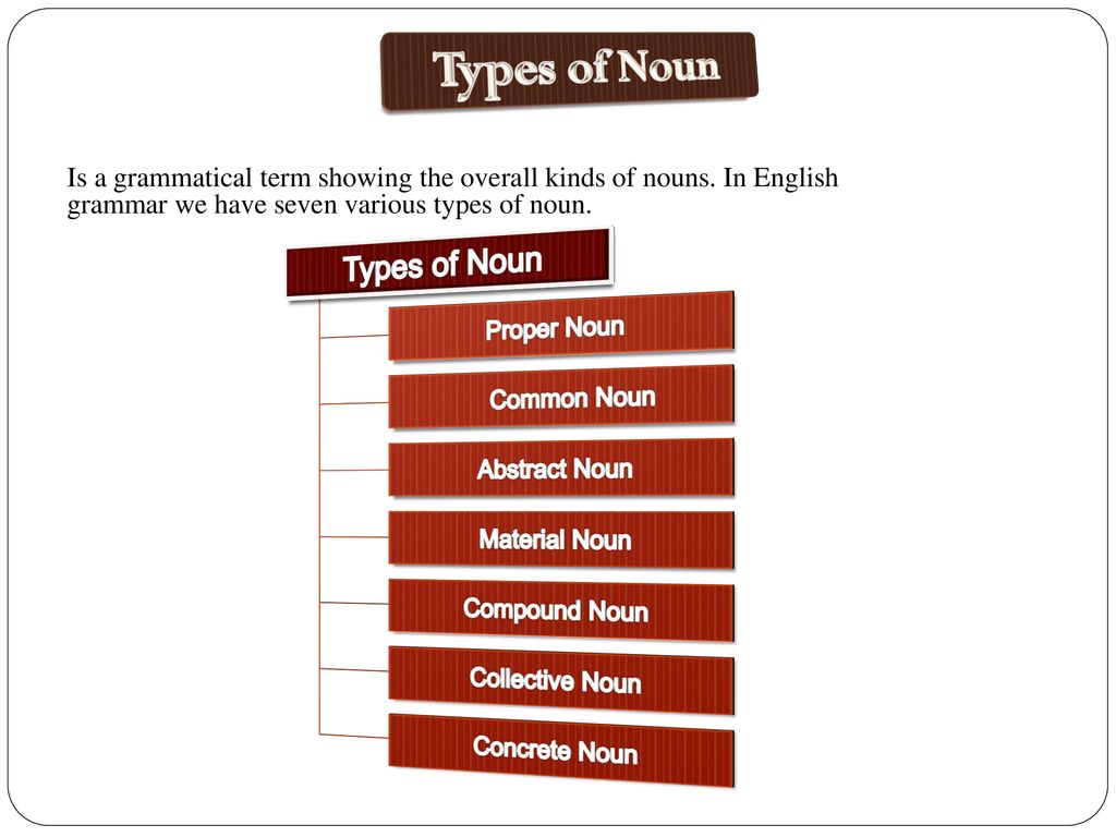 Types Of Noun Types Of Noun Ppt Download