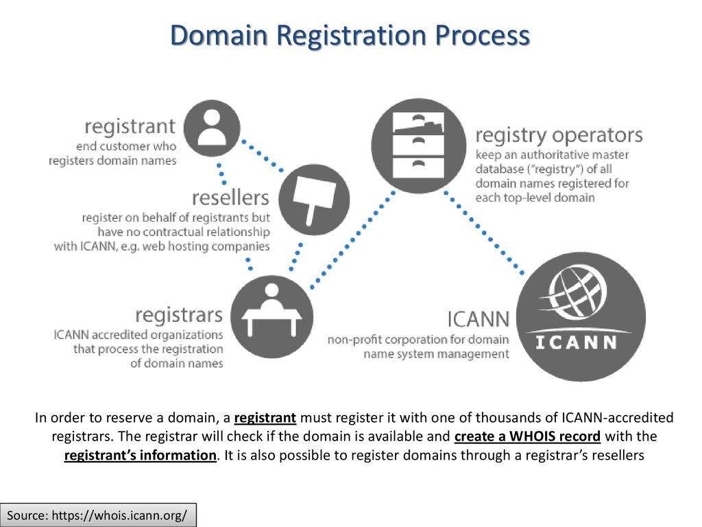 Web reg. Registration website. "Domain Registration"+"Gerrards Cross". Презентация Tour Operators-Registry. Domain name Registration Design.