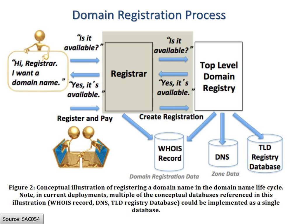 Domain Regestration and Understanding Domain Registration Authority