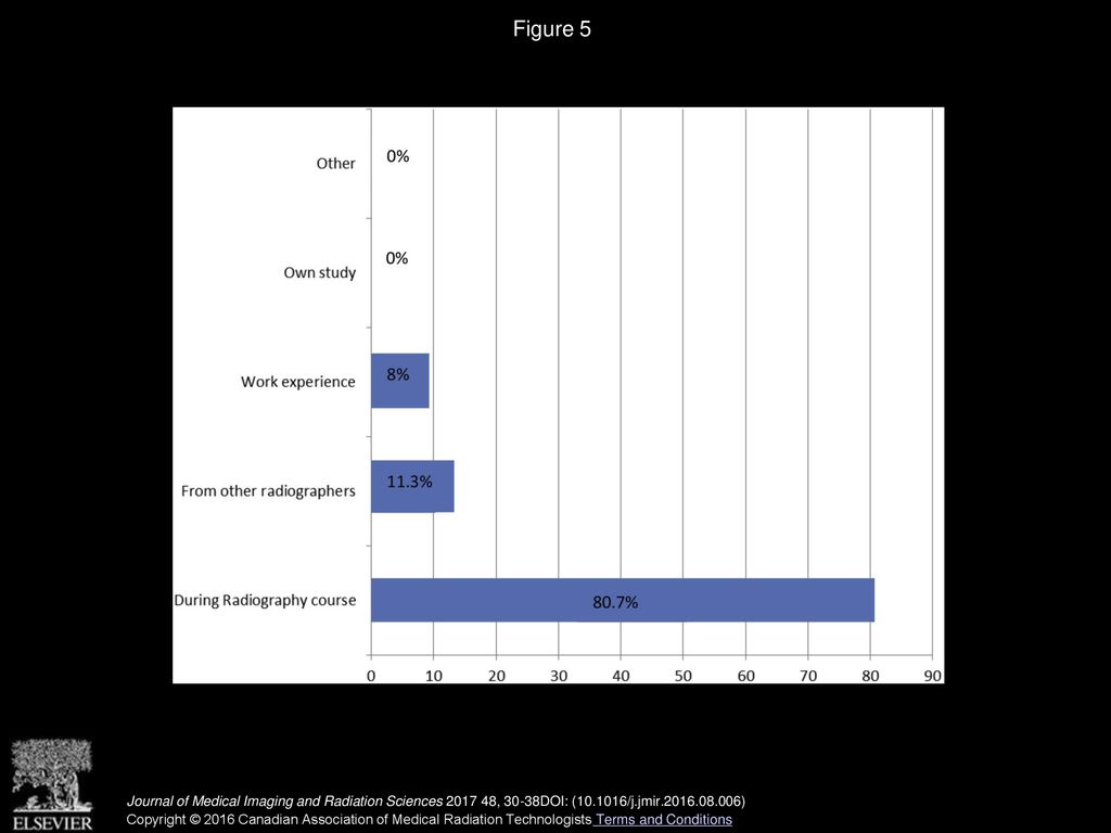 Figure 5 The respondents acquisition of knowledge on ASM use (%).