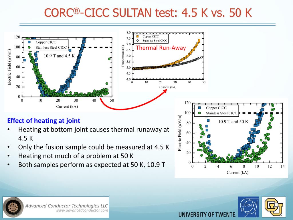 CORC®-CICC SULTAN test: 4.5 K vs. 50 K