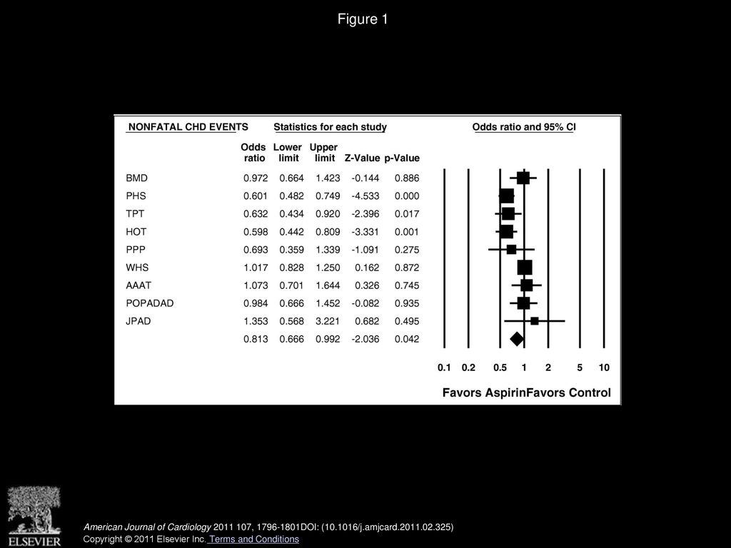 Figure 1 Forest plot of nonfatal CHD events. CI = confidence interval.