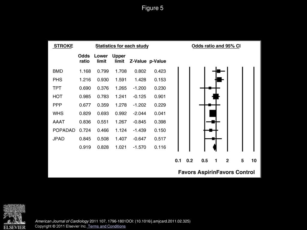 Figure 5 Forest plot of stroke events. CI = confidence interval.