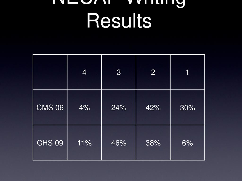 NECAP Writing Results CMS 06 4% 24% 42% 30% CHS 09 11% 46% 38%