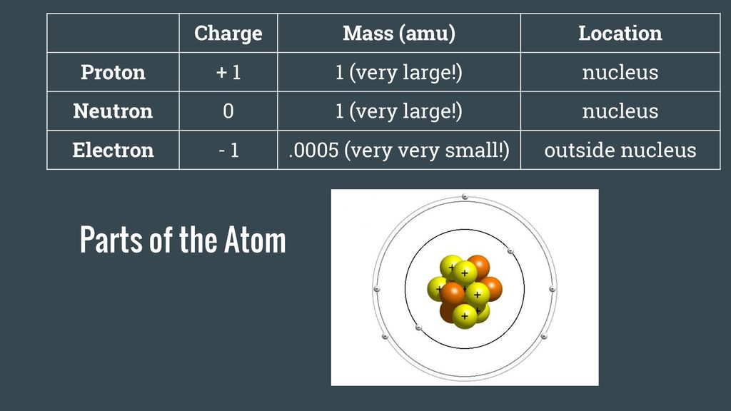 Parts of the Atom Charge Mass (amu) Location Proton + 1