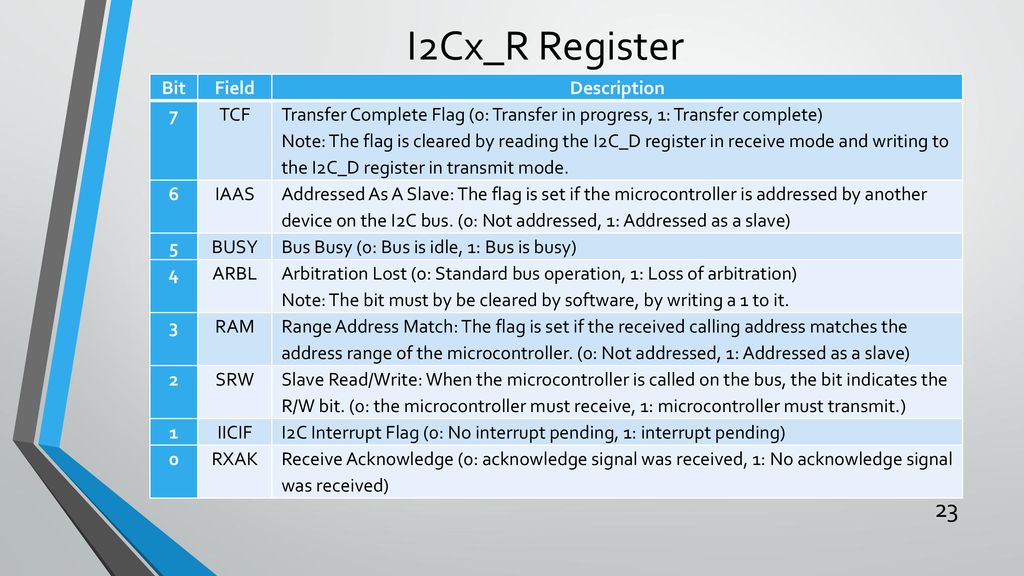 I2Cx_R Register Bit Field Description 7 TCF