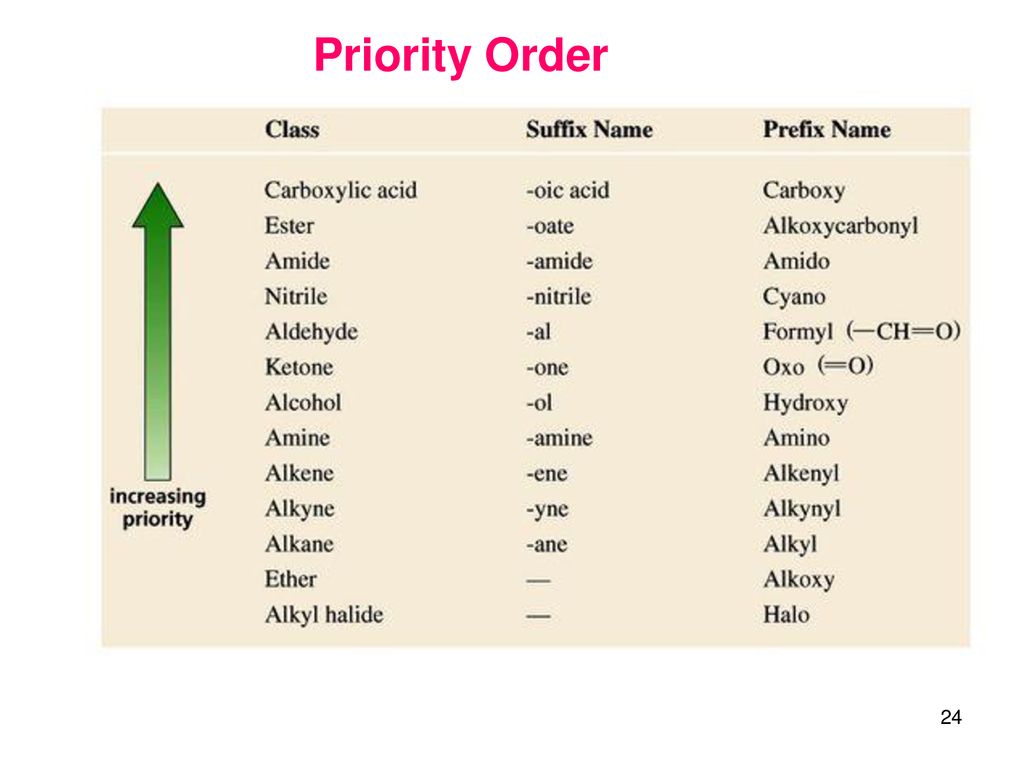 Hep names. The functional Group priority. Prefixes and suffixes. Nomenclature of Organic Compounds. Table of functional Groups.