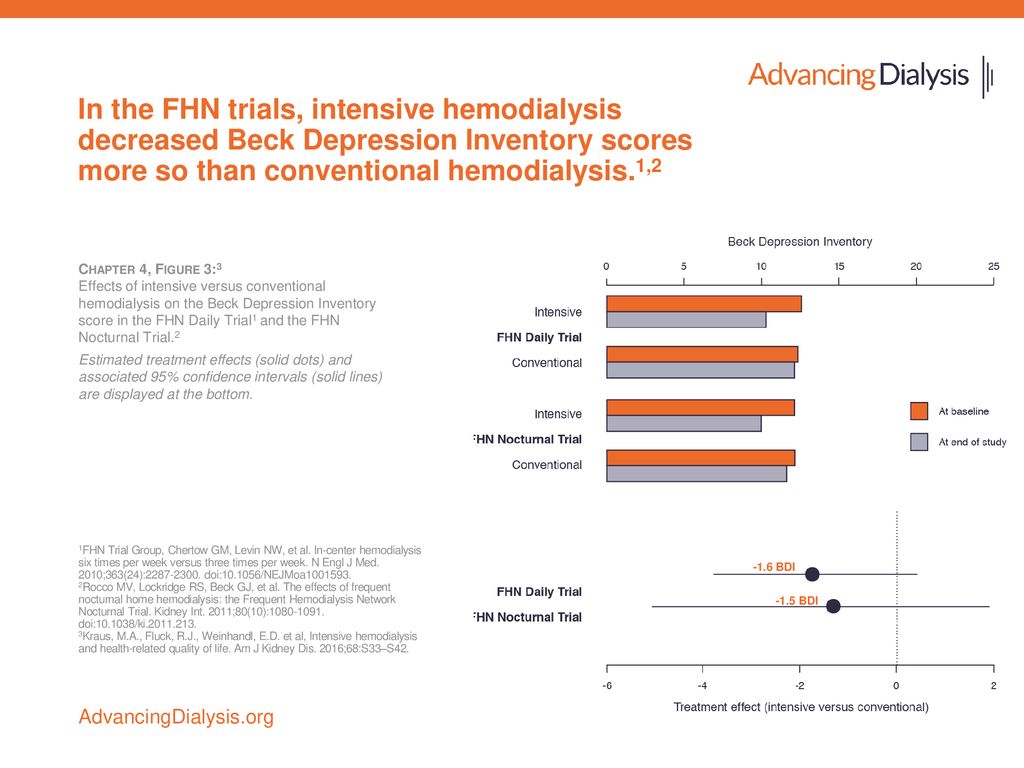 In the FHN trials, intensive hemodialysis decreased Beck Depression Inventory scores more so than conventional hemodialysis.1,2