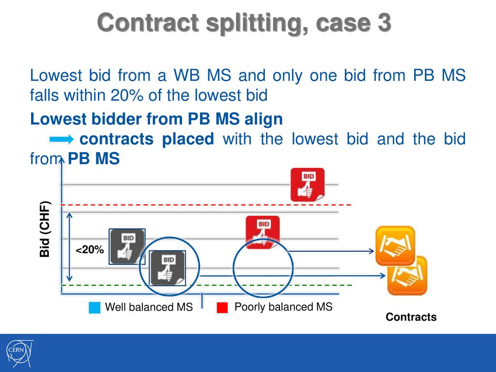 Contract splitting, case 3