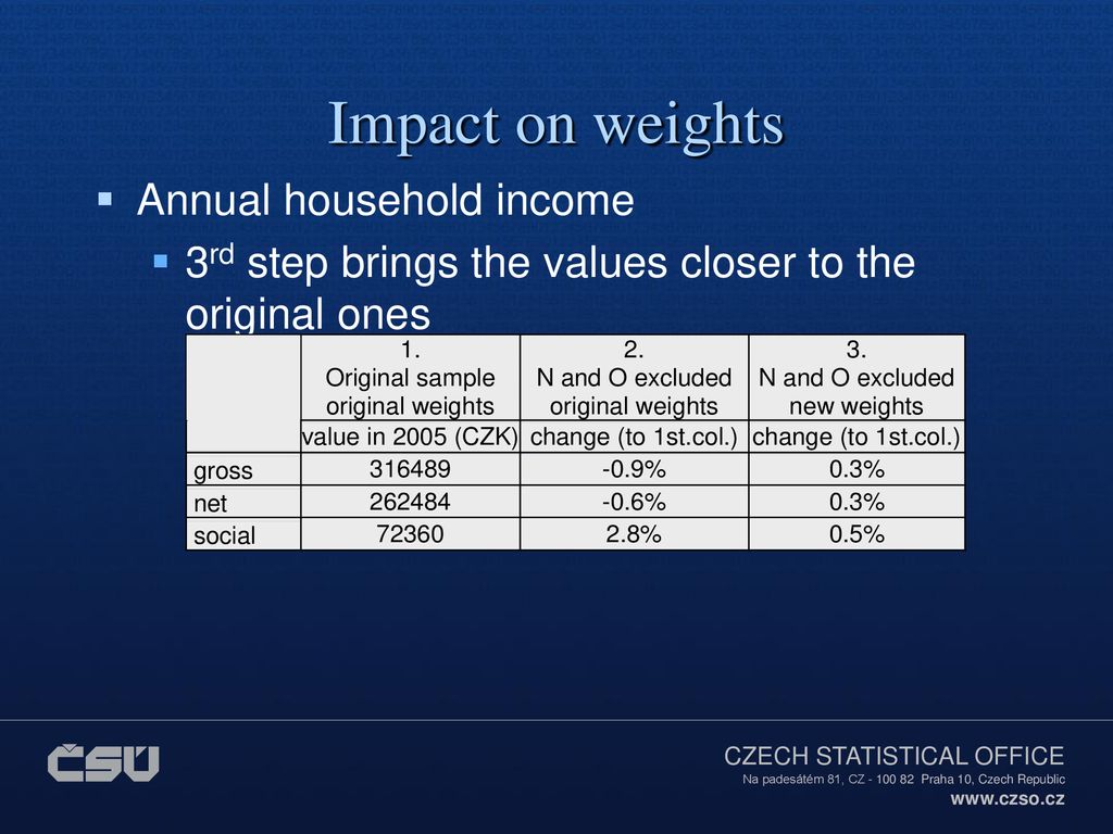 Impact on weights Annual household income