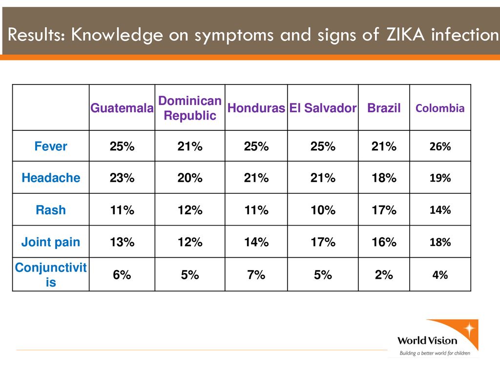 PRESENTED BY Alfonso Rosales September 28 Ppt Download   Results  Knowledge On Symptoms And Signs Of ZIKA Infection 