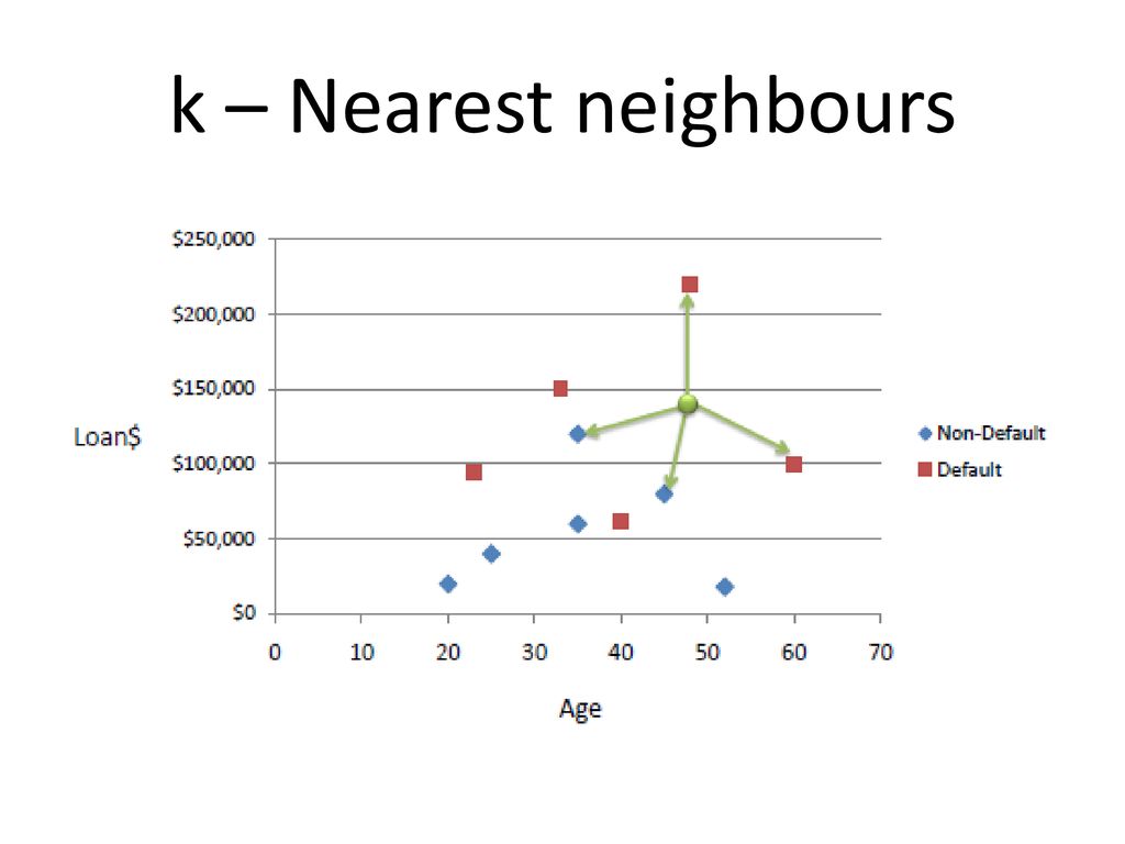 k – Nearest neighbours