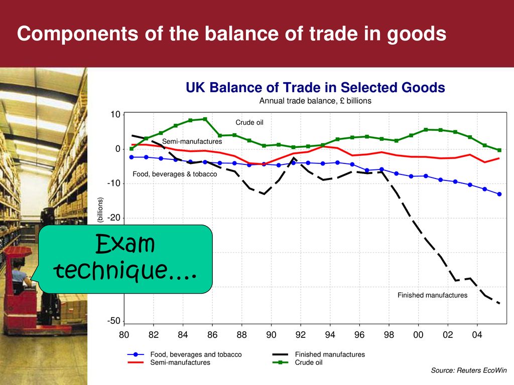 Components of the balance of trade in goods