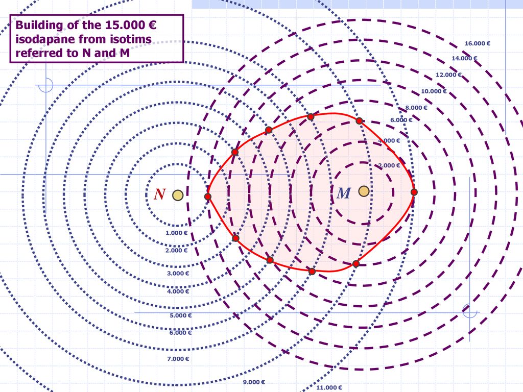 Building of the € isodapane from isotims referred to N and M