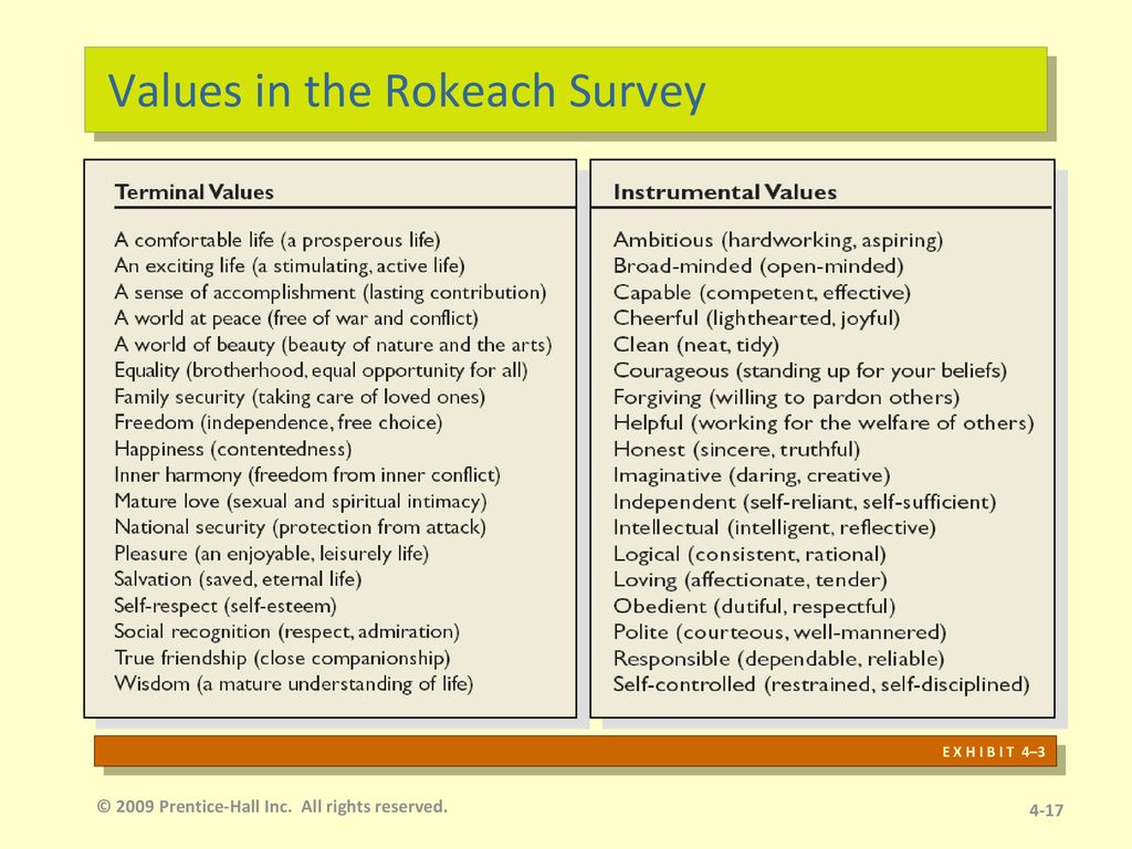 Values differences. Values in the Rokeach Survey. Шкала Rokeach value Survey (RVS):. Rokeach Theory of values. True values of Life.