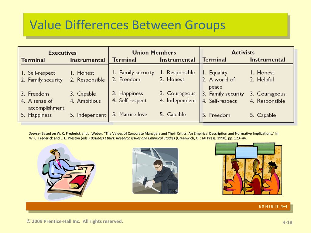 Values differences. Values in different Countries.