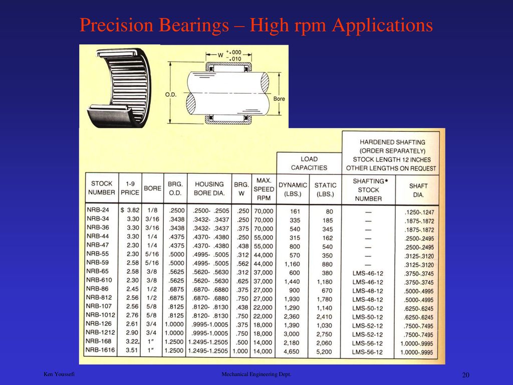 Precision Bearings – High rpm Applications
