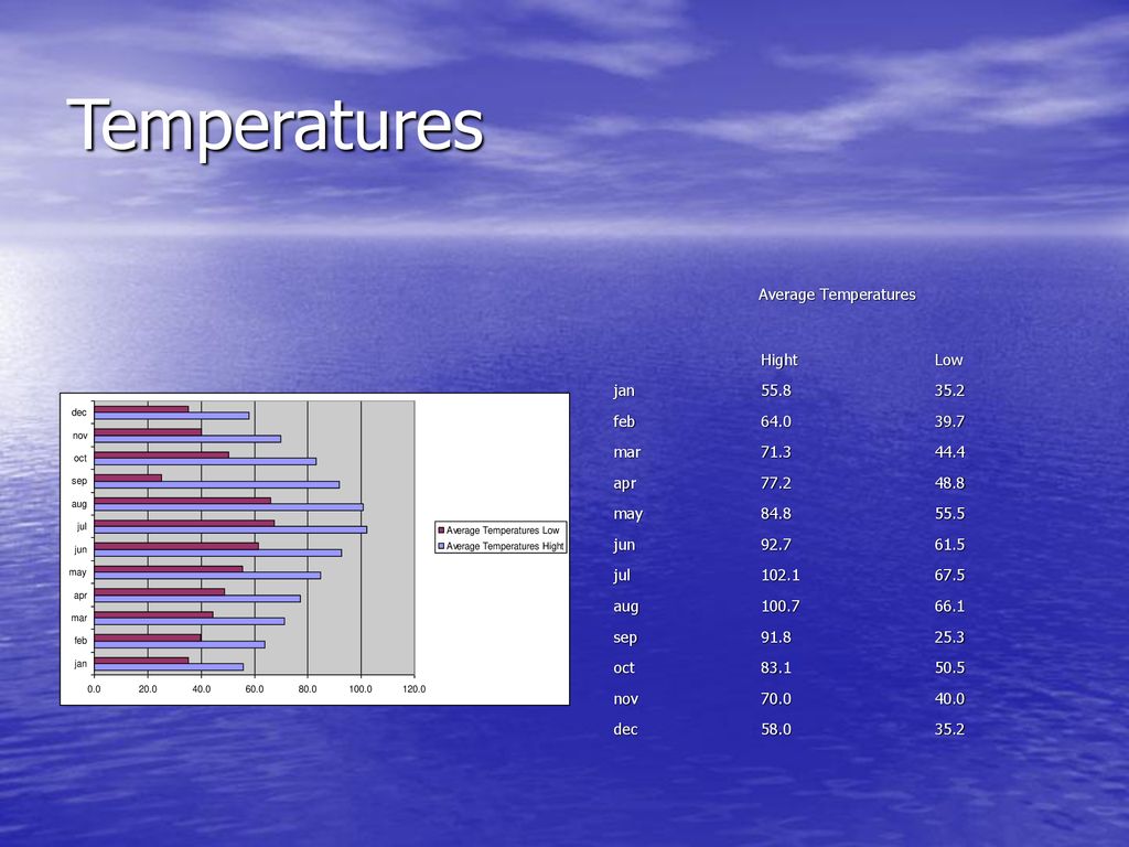Temperatures Average Temperatures Hight Low jan feb 64.0