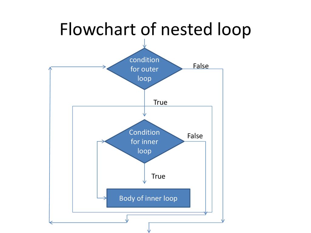 The nested repetition control structures & Continue Statements - ppt ...