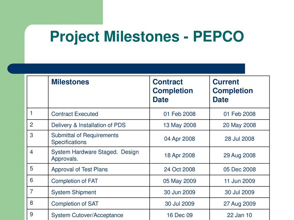 Project Milestones - PEPCO