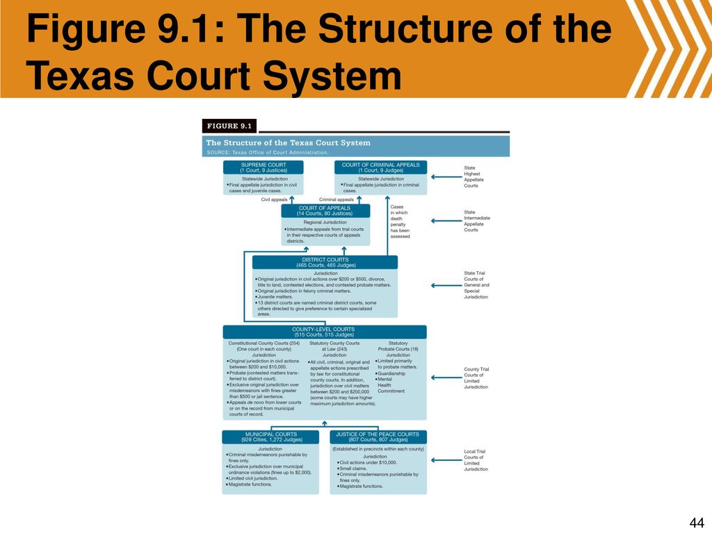 Texas Courts Chart