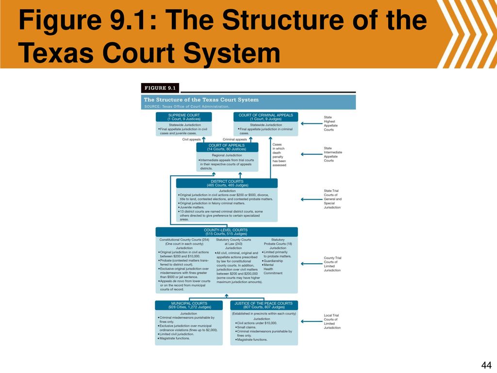 Texas Court Jurisdiction Chart