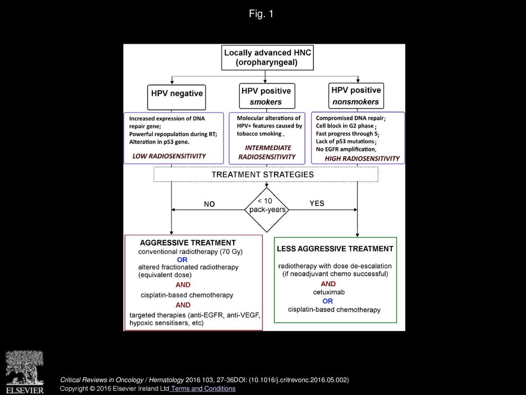 Fig. 1 Chart representing current treatment approaches and projected protocols based on prognostic factors for oropharyngeal HNC.