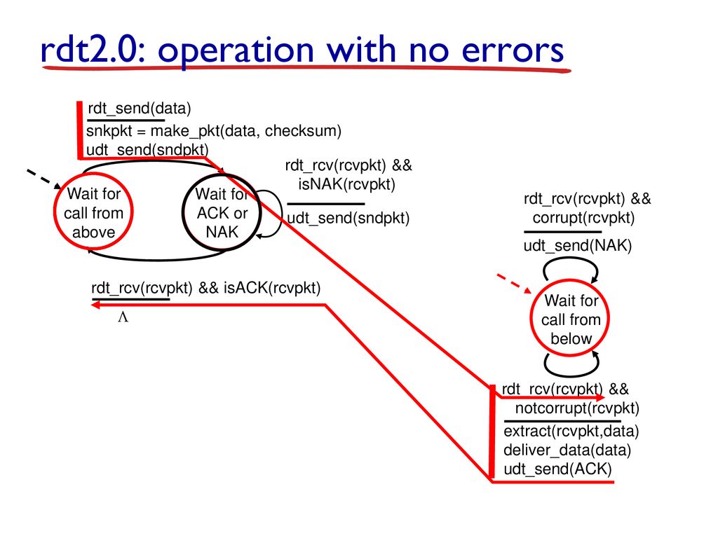 rdt2.0: operation with no errors