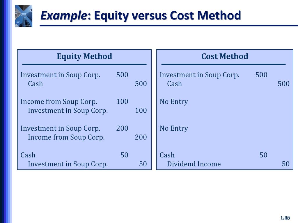 Costing methods. Cost method. Equity что такое в финансах. Equity method of Accounting.