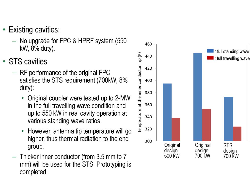 SNS Fundamental Power Coupler History - ppt download