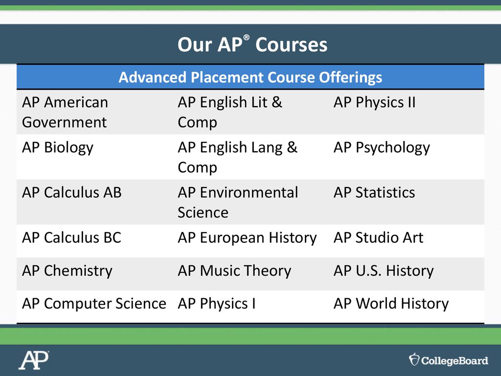 An Introduction to the Advanced Placement Program® - ppt download