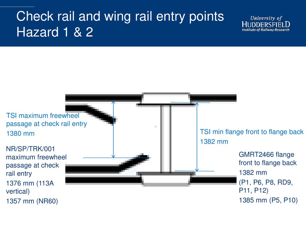 Check rail and wing rail entry points Hazard 1 & 2