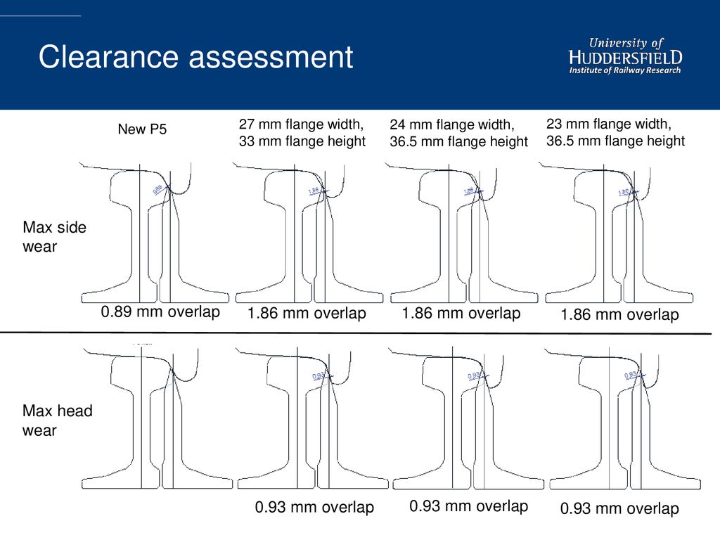 Clearance assessment Max side wear 0.89 mm overlap 1.86 mm overlap