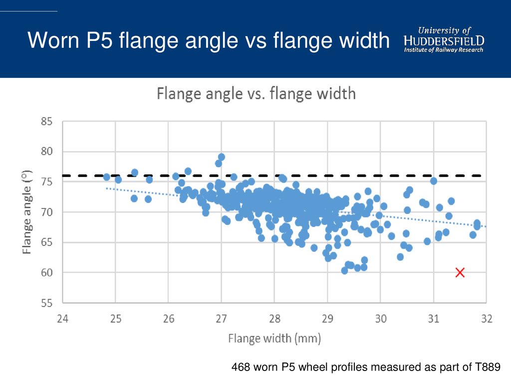 Worn P5 flange angle vs flange width